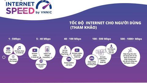 Hướng dẫn tải, cài đặt và sử dụng ứng dụng i-Speed để đo lường, đánh giá chất lượng dịch vụ truy nhập Internet băng rộng di động 4G